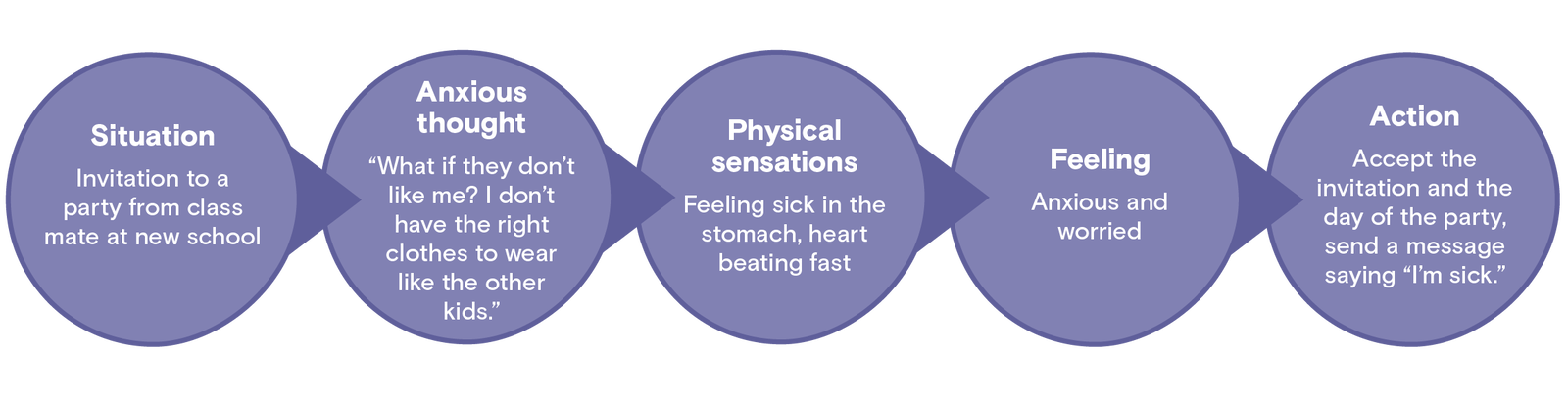 Example of the components of anxiety, using a peer scenario. Five connected circles running from left to right, with the headings Situation, Anxious thought, Physical sensations, Feeling and Action. The pre-teen is invited to a party by a class mate at their new school. They have the anxious thought, what if they don't like me? I don't have the right clothes to wear like the other kids. They experience physical sensations of feeling sick in the stomach and their heart beating fast, and feelings of anxiety and worry. As a result, they accept the invitation and the day of the party, send a message saying I'm sick.