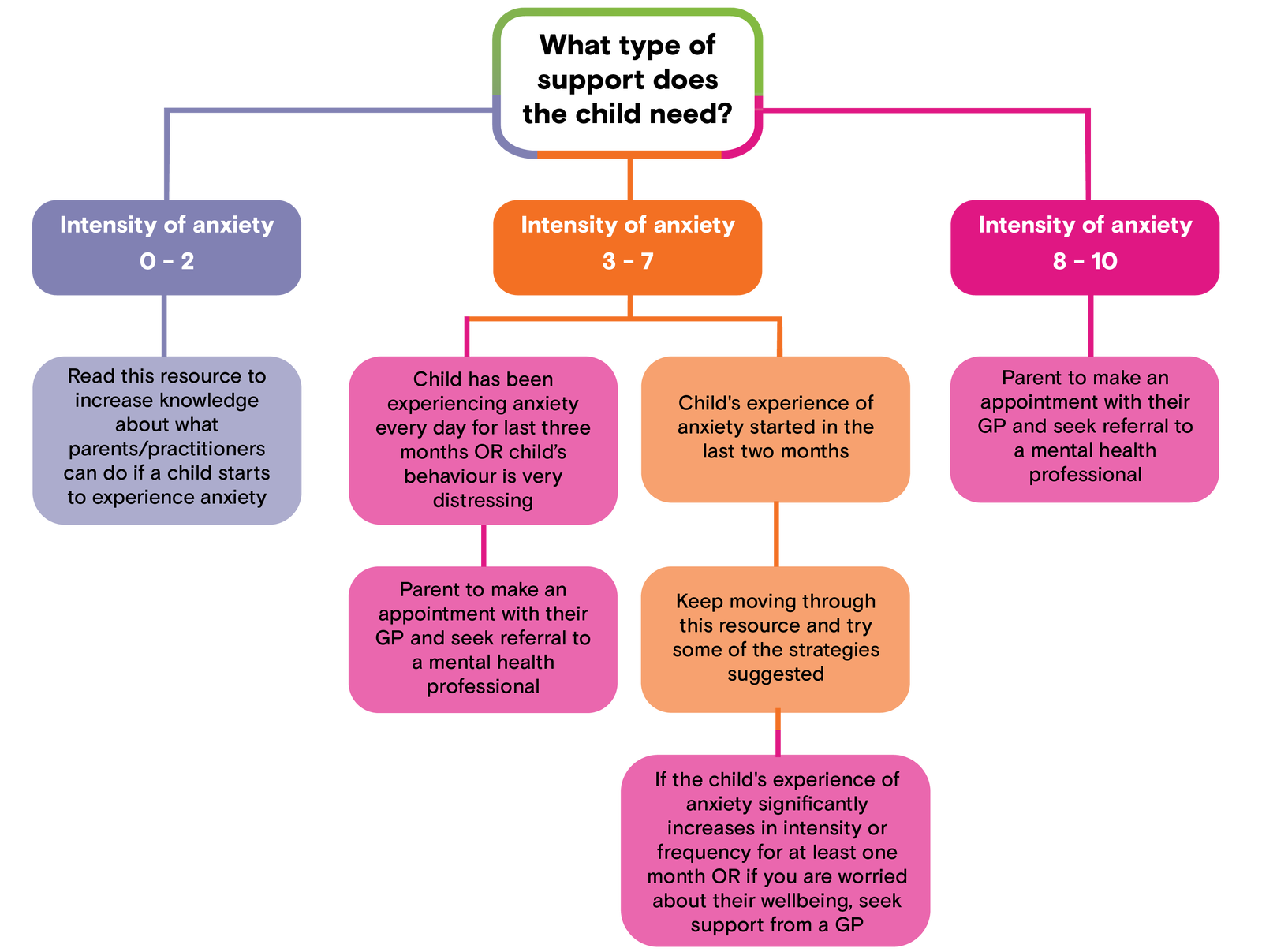 Decision tree graphic. At the top, a white box says, what type of support does the child need? Branching off to the left, a purple box says, intensity of anxiety 0-2. Below that, another purple box says, Read this resource to increase knowledge about what parents/practitioners can do if a child starts to experience anxiety. In the middle of the tree, an orange box says, Intensity of anxiety 3-7. Branching off from the left, a pink box says, Child has been experiencing anxiety every day for last three months OR child's behaviour is very distressing. Below that, another pink box says, Parent to make an appointment with their GP and seek referral to a mental health professional. Branching down on the right from the Intensity of anxiety 3-7 box, an orange box says Child's experience of anxiety started in the last two months. Below that, another orange box sayd Keep moving through this resource and try some of the strategies suggested. Below that, a pink box says, If the child's experience of anxiety significantly increases in intensity or frequency for at least one month OR if you are worried about their wellbeing, seek support from a GP. On the far right of the tree, a pink box says, Intensity of anxiety 8-10. Below that another pink box says, Parent to make an appointment with their GP and seek referral to a mental health professional.